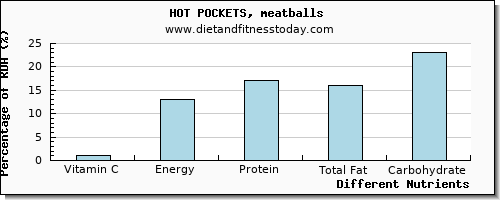 chart to show highest vitamin c in mozzarella per 100g